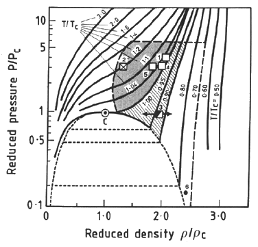 Reduced pressure vs. Reduced density