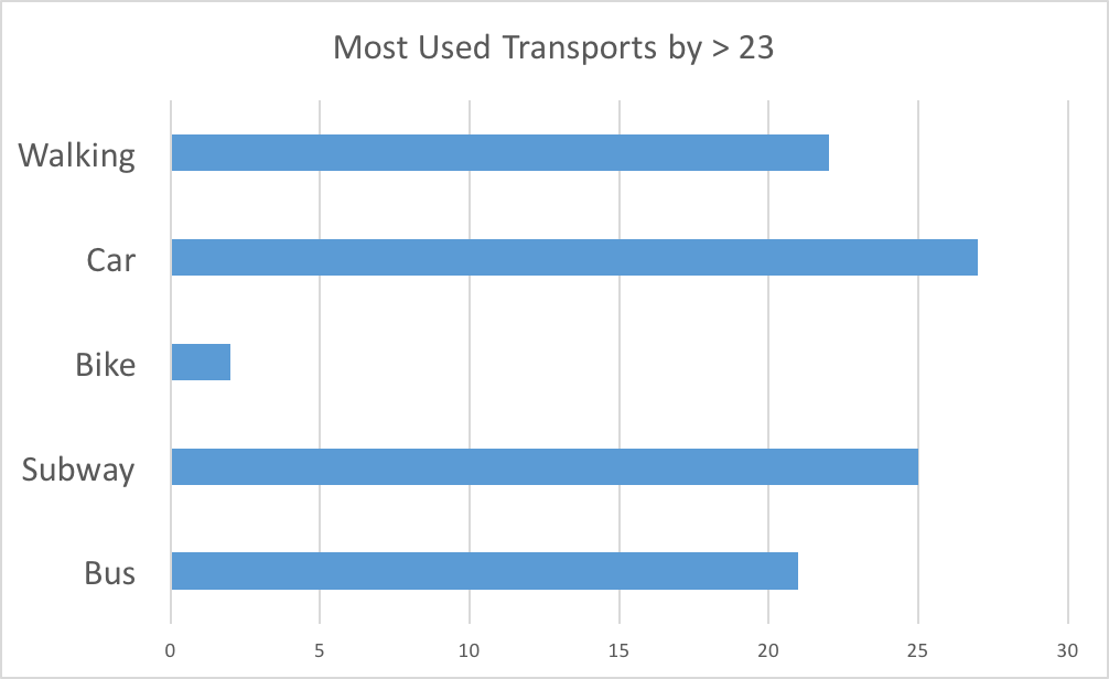 most used transports by people older than 23