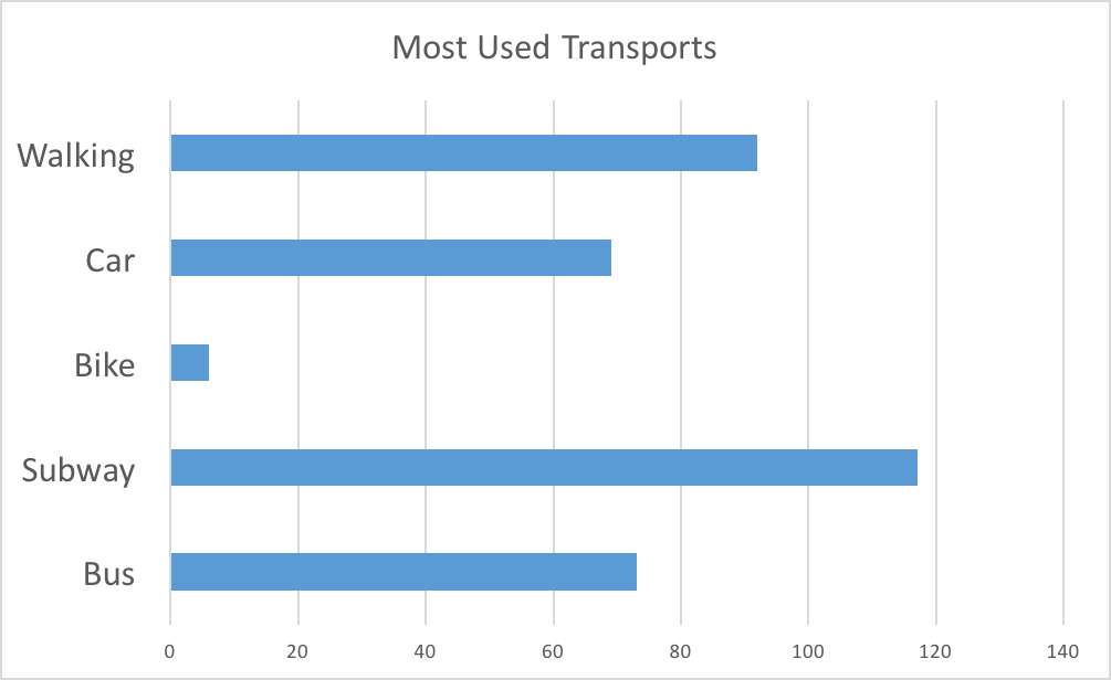 most used transports