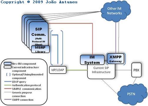 Thesis on java web services