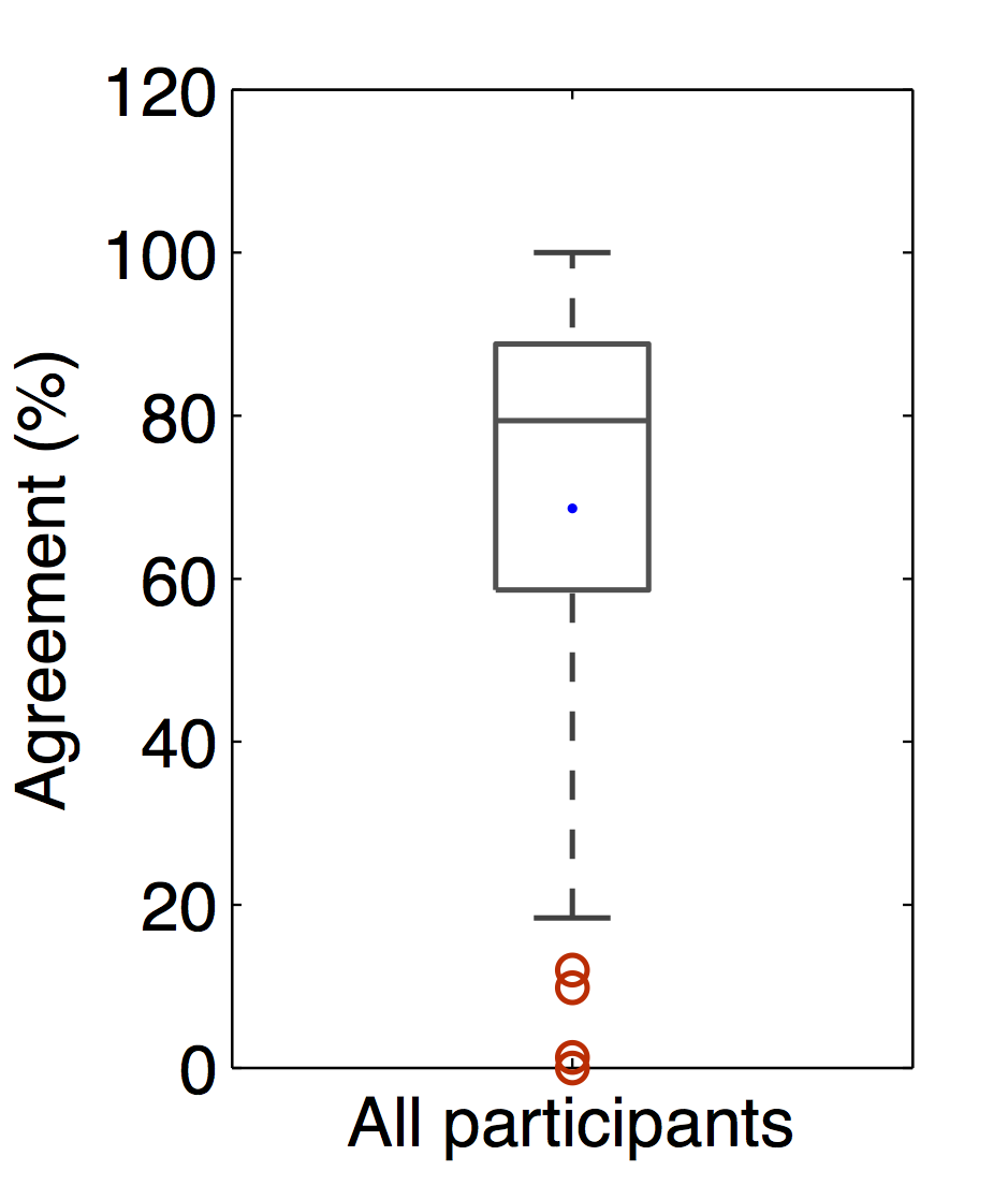 agreement comparison between drawings and the official area