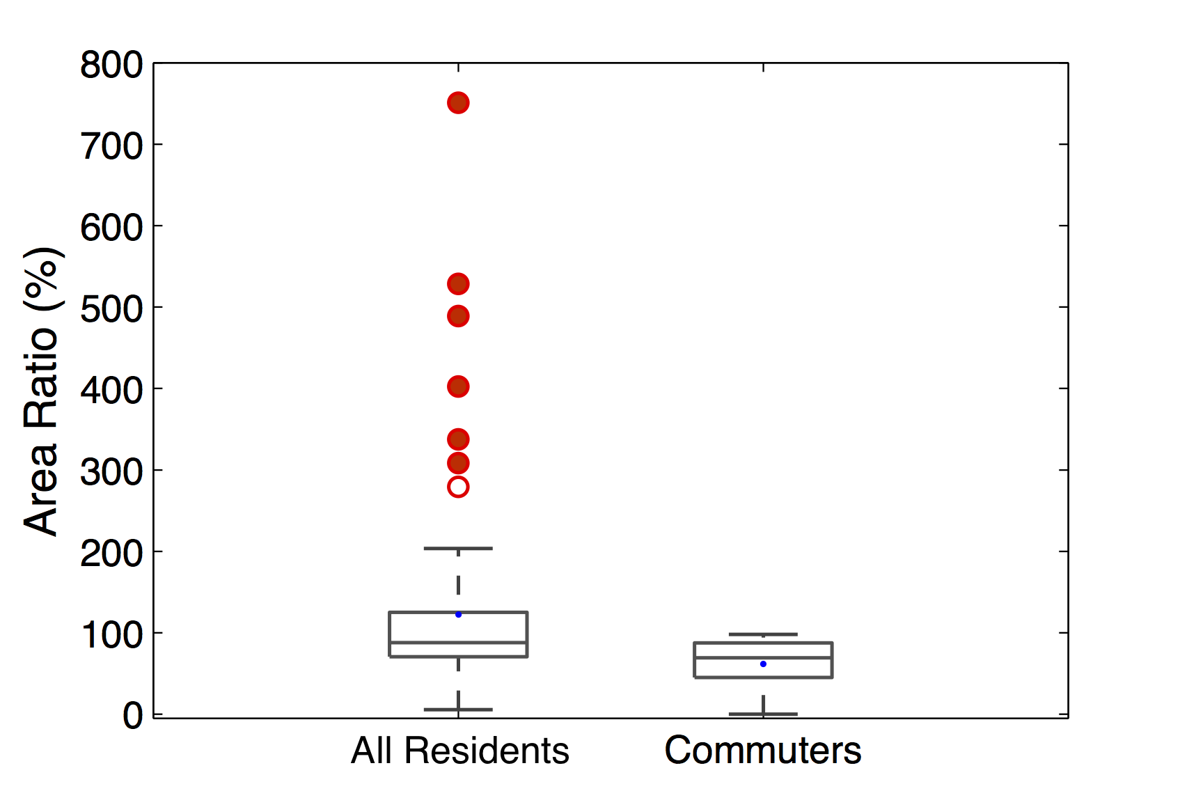 area size comparison between drawings and the official area - residents versus commuters