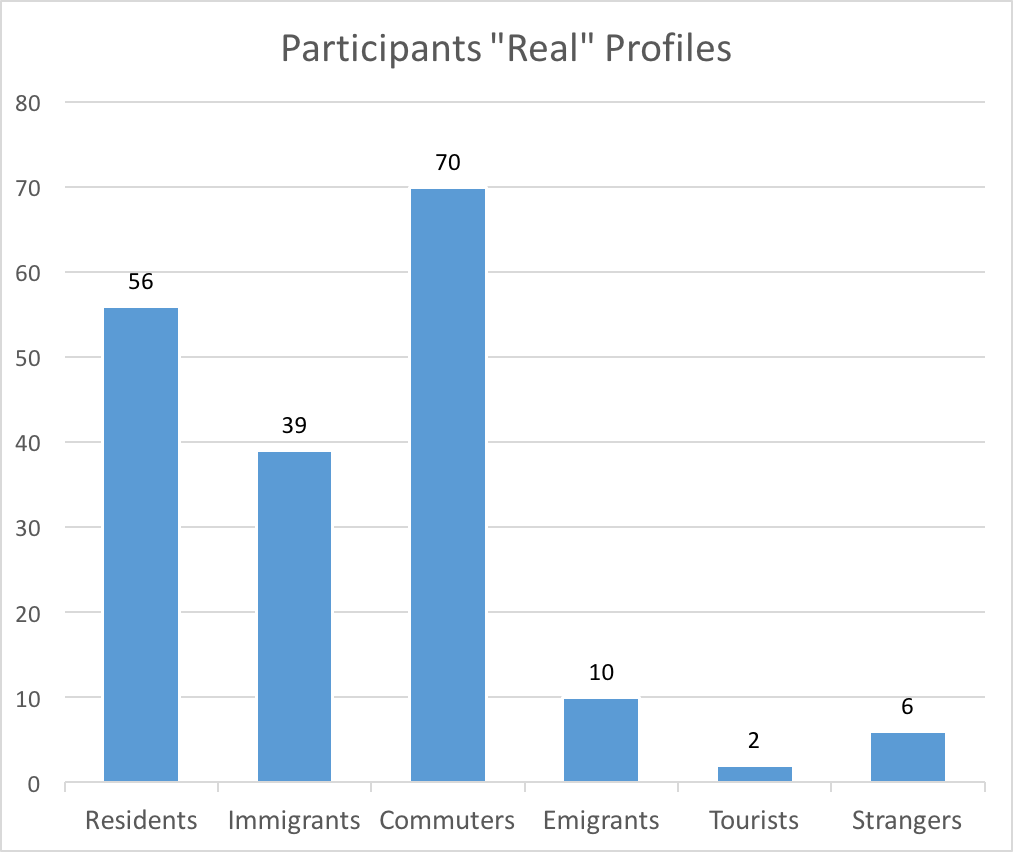 participants correct profiles