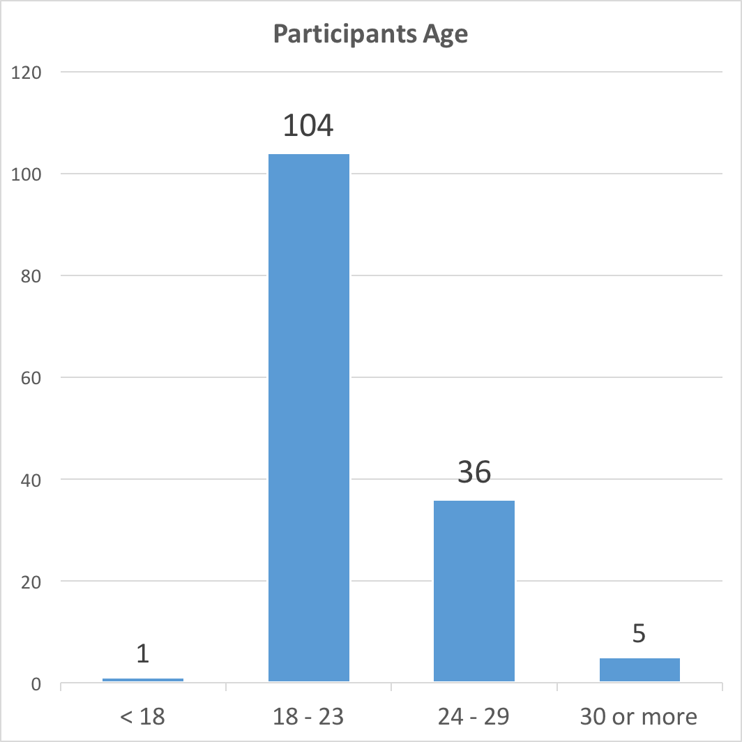 participants age