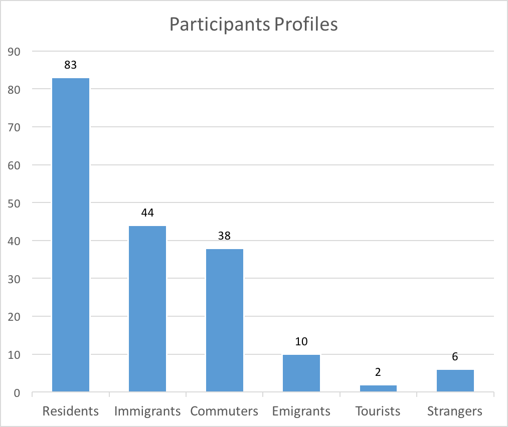 participants profiles