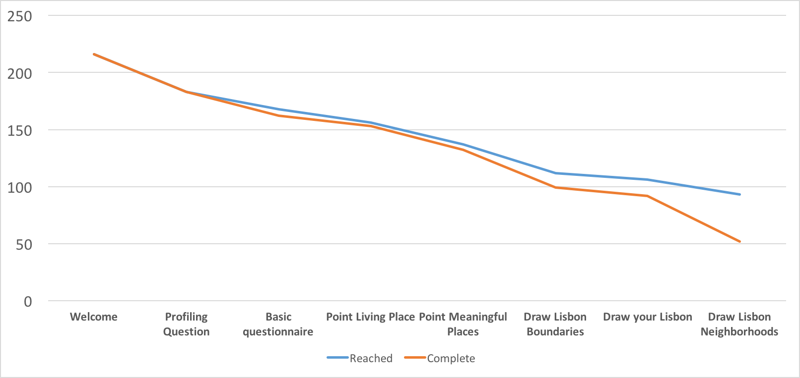 participation completion